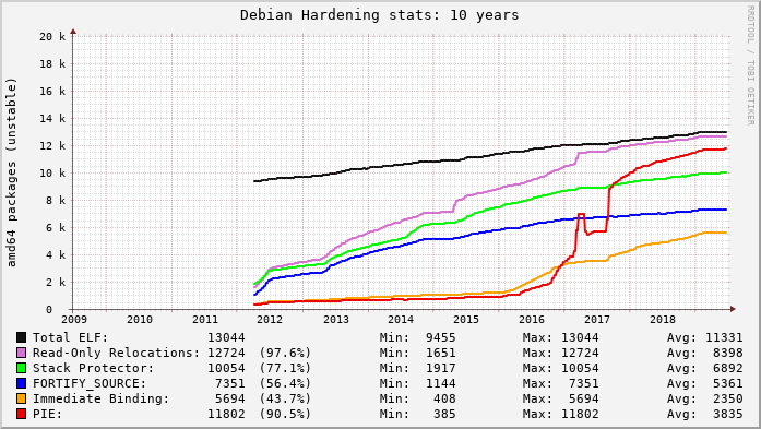 Graph of Debian hardening feature adoption over 10 years