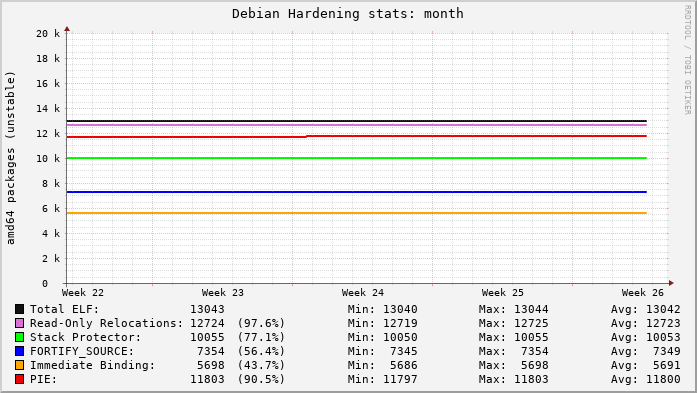 The last month of Debian hardening stats