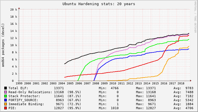Graph of Ubuntu hardening feature adoption over 20 years